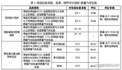 綠色輪胎新標(biāo)準(zhǔn) 解讀GB/T 40718-2021《綠色產(chǎn)品評價--輪胎》